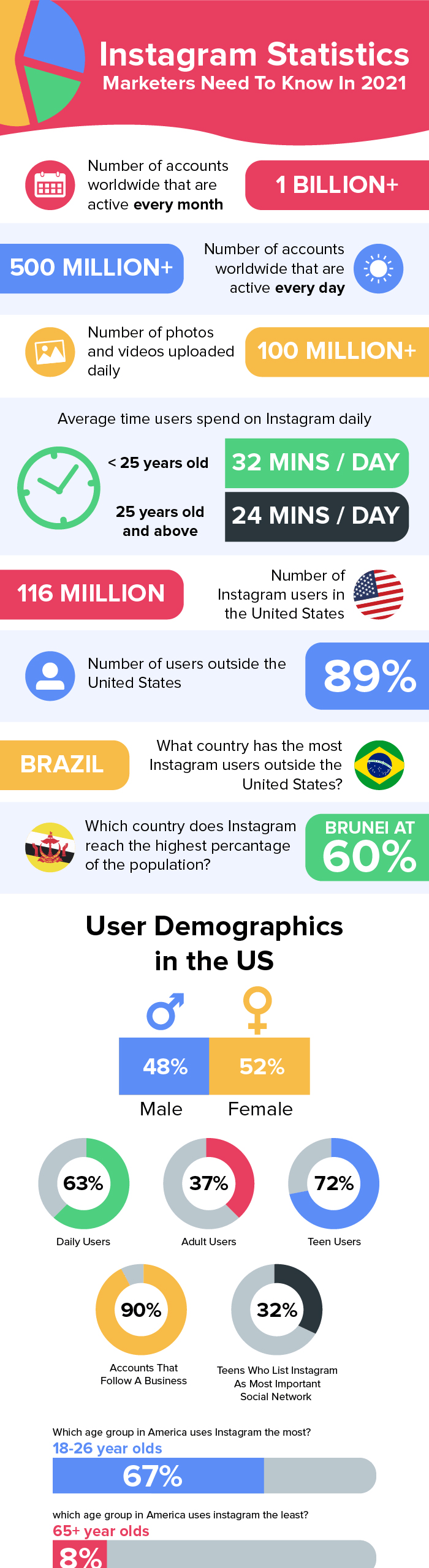 Instagram Statistics for 2022